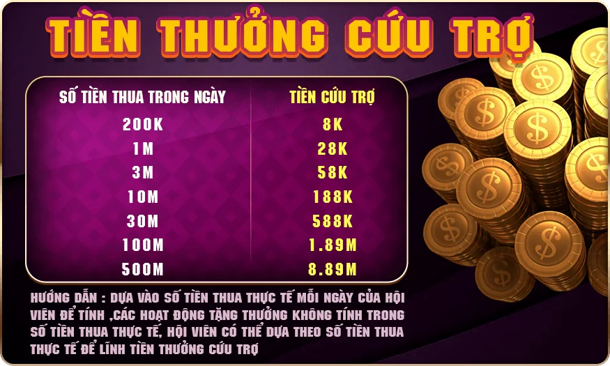 Tiền thưởng cứu trợ 68gamebai